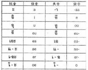 2、复合母音和复合子音